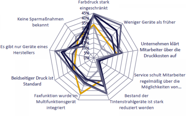 Den Farbdruck einschränken: Das ist bei allen die wichtigste Sparmaßnahme. In großen Unternehmen mit über 250 Mitarbeitern werden besonders die Geräteanzahl konsolidiert und die Tintenstrahler reduziert. Mangelhaft: Der Service schult in allen Unternehmen nur einen Bruchteil der Nutzer.