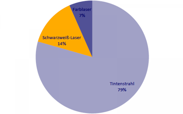 Tintenstrahl dominiert mit 79 Prozent klar die private Druckgerätelandschaft: Mit großem Abstand (14 Prozent) folgt der S/W-Laser. Mit sieben Prozent ist der Farblaser zu Hause immer noch eine exotische Technologie.