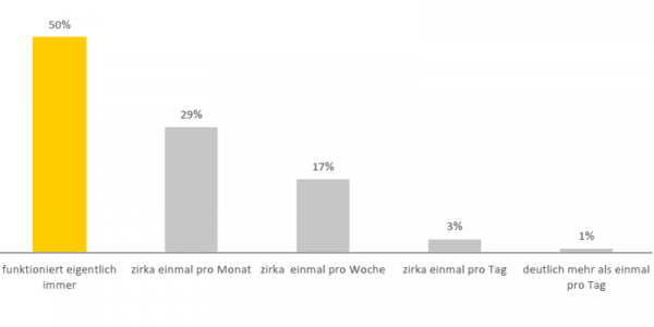 50 Prozent der Befragten sagen: Ihr meistgenutztes Druckgerät funktioniert immer. Nur 3 Prozent berichten, dass das Gerät ca. einmal am Tag einen Fehler oder eine Fehlermeldung produziert.