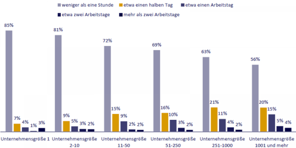 Je größer das Unternehmen, desto langsamer ist die Fehlerbehebung: In Großunternehmen geben 44 Prozent an, dass die Fehlerbehebung einen halben Tag oder länger dauert.