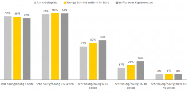 Egal ob am Arbeitsplatz oder im Flur: Die meisten Druckjobs haben nur eine Seite. Größere Druckjobs mit über 15 Seiten sind hingegen eher selten.
