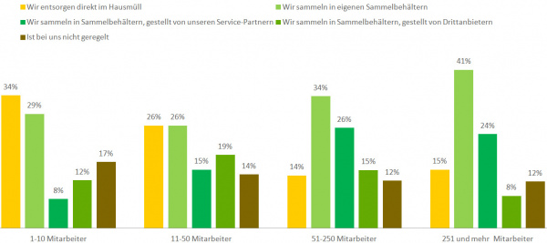 Im Hausmüll: Je kleiner das Unternehmen, desto eher landen leere Tintenpatronen im Mülleimer.