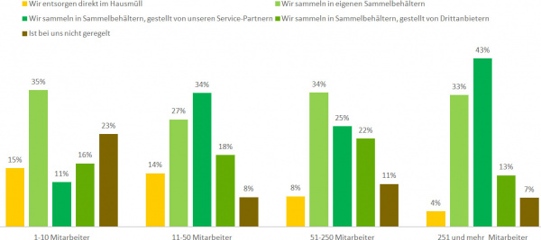 Deutlich: Tonerpatronen wandern seltener im Hausmüll als Tintenpatronen.