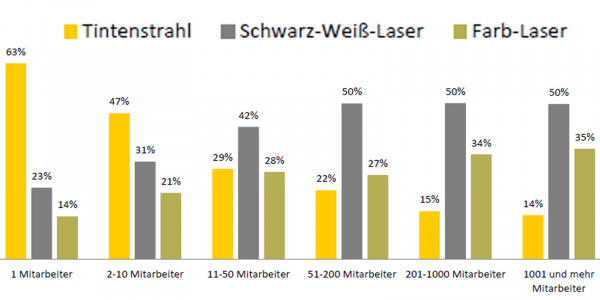 Welche Drucktechnologie hat Ihr beruflich meistgenutztes Gerät: Bei Selbständigen und Unterhemen bis 10 Mitarbeitern herrschen Tintendrucker vor. Je größer das Unternehmen, desto weniger Tintendrucker.