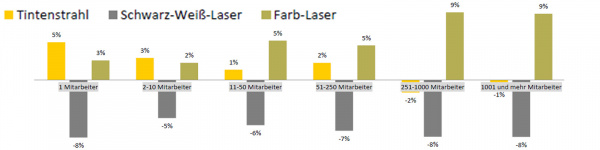 Veränderung der Printerumfrage12 gegenüber der Printerumfrage 10: In allen Unternehmen wurden weniger S/W-Laser verwendet.