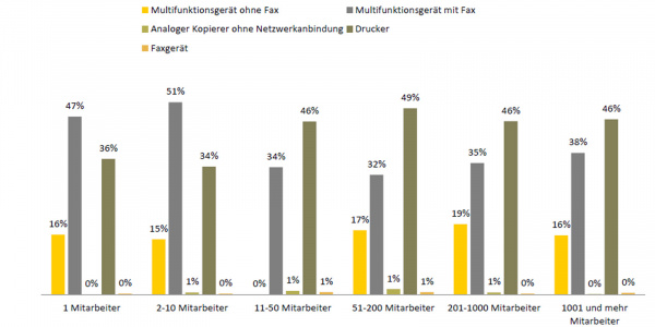 Welchen Gerätetyp nutzen Sie beruflich am häufigsten: Selbständige und kleine Unternehmen bevorzugen Multifunktionsgeräte mit Fax. In großen Unternehmen dominieren Drucker.