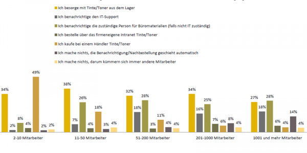 Was machen Sie, wenn Tinte oder Toner zur Neige geht: Die automatische Nachbestellung funktioniert nur in großen Unternehmen.