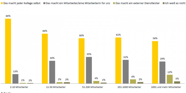 Wer wechselt das Verbrauchsmaterial: Je größer das Unternehmen, desto seltener macht dies der User selbst.