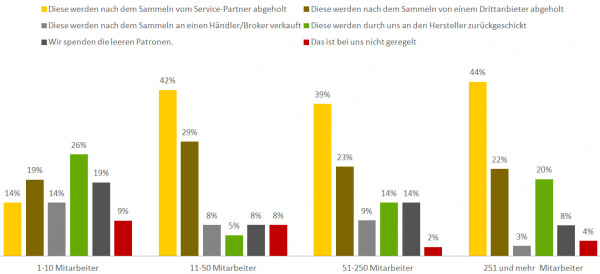 Tintenpatronen: Service-Partner kümmern sich eher selten um das Leergut.