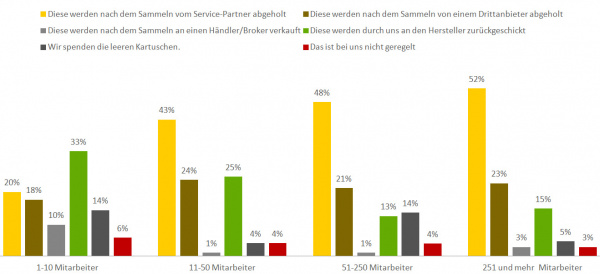 Tonerkartuschen: Je größer das Unternehmen desto eher kümmern sich Service-Partner um leere Tonerpatronen.