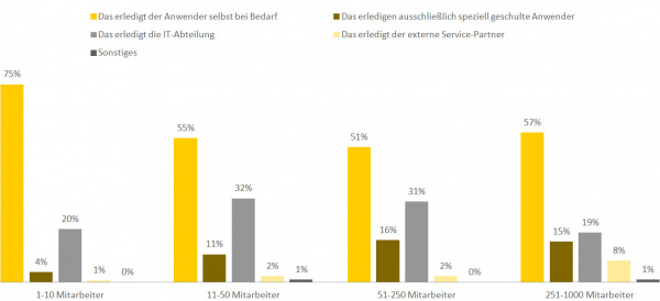 Tonerwechsel: Auch bei Laserdruckern tauscht meistens der Anwender die leeren Patronen gegen eine neue aus.