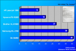 1. Druckseite (kalt): So lange braucht der Drucker, um im kalten Zustand eine einfache Textseite auszugeben.