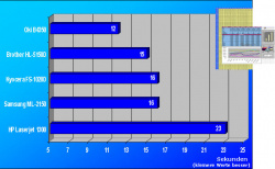 Excel-Druck: So lange brauchen die Drucker, um eine zwei komplexe Excel-Seiten auszugeben.