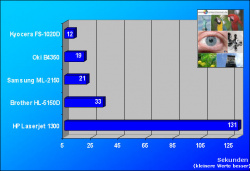Fotodruck: So lange brauchen die Drucker, um ein A4 großes Foto in höchster Auflösung zu drucken.
