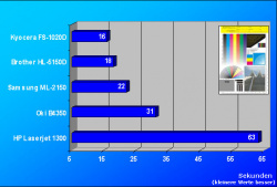 Grafikdruck: So lange brauchen die Drucker, um eine A4 große Grafik in höchster Auflösung zu drucken.