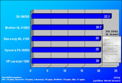 Kopiermodus: Geben Sie eine Seite in mehreren Kopien aus, können die Drucker diese Geschwindigkeiten erreichen.