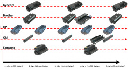 Verbrauchsmaterial - so viel fällt im Testzeitraum von 5 Jahren an.