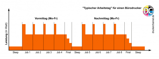 Schematischer Arbeitstag: Die Druckaufträge verteilen sich je zur Hälfte auf den Vormittag und den Nachmittag. Während der "Final"-Phase geht der Drucker (vom Bereitschafts-) in den Schlafmodus, der dann auch für den restlichen Tag angenommen wird. Drucker mit einem nominalen Drucktempo unter 32 ipm werden mit weniger täglichen Druckjobs getestet.