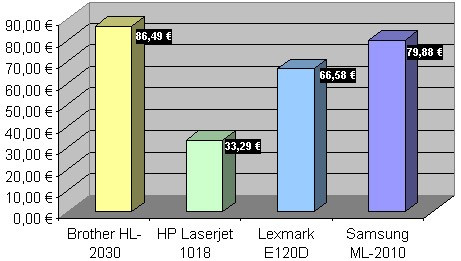 Test Laser Strombedarf Energiekosten HP Brother Lexmark Samsung Balkengrafik Kosten
